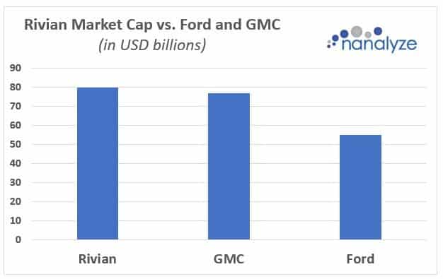A market cap comparison of Rivian, GMC, and Ford