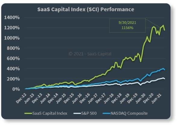 A chart showing how SaaS stocks outperform Nasdaq and S&P 500