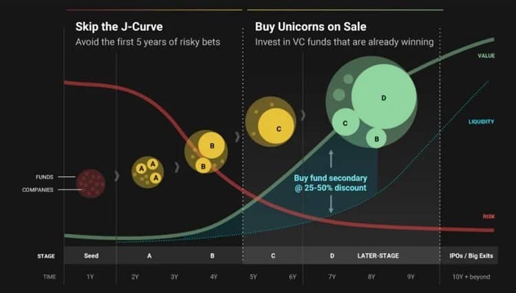 A graphic showing PVC's approach to venture capital investing
