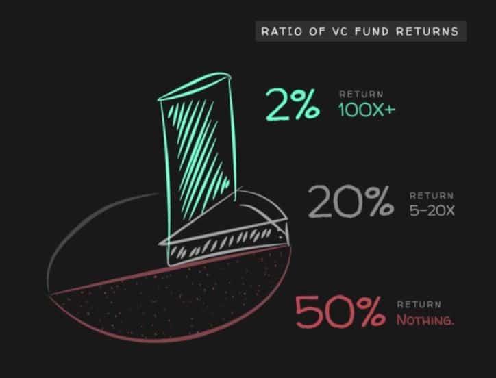A graphic showing how the ratio of a VC fund's returns