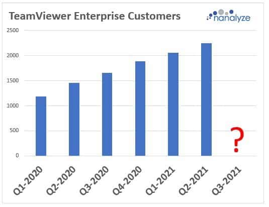 Chart showing TeamViewer's Enterprise Customers Credit: Nanalyze