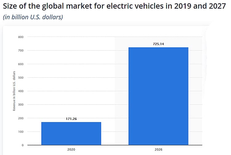 Electric vehicle market.