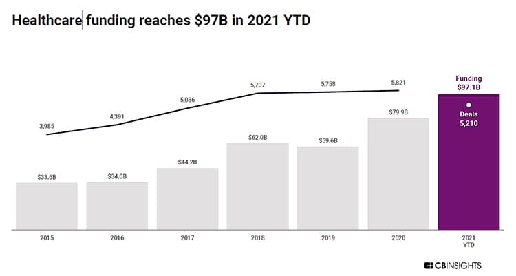 Healthcare funding through the first three quarters of 2021 reaches $97 billion.