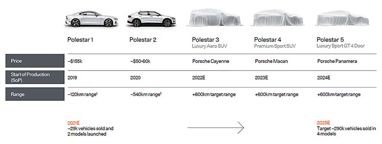 Polestar EV portfolio