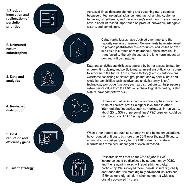Six insurance trends.