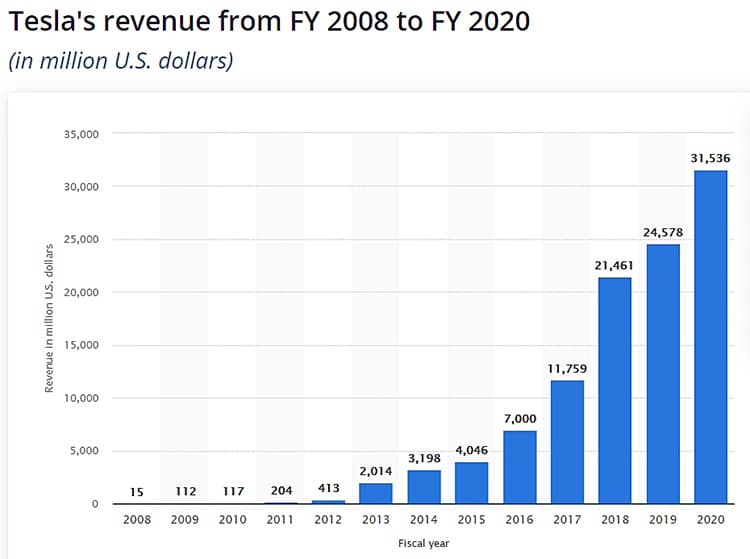 Tesla annual revenues between 2008 and 2020.