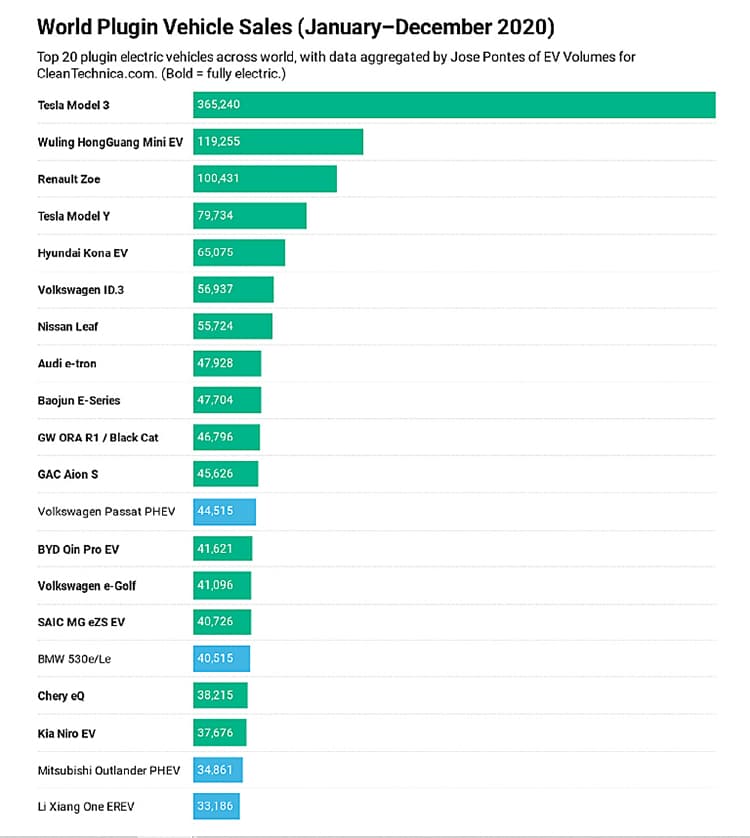 20 top-selling EVs.