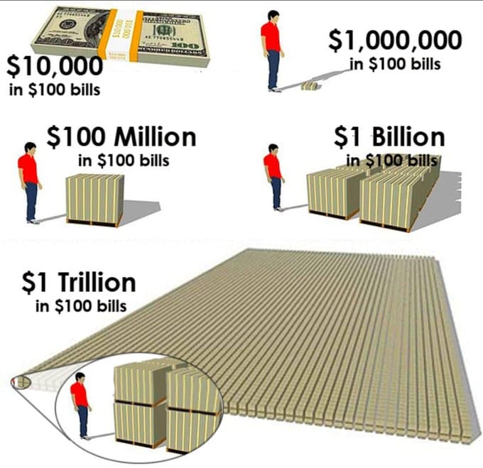 A diagram of $ Trillion in $100 bills Credit: Some bloke on Twitter