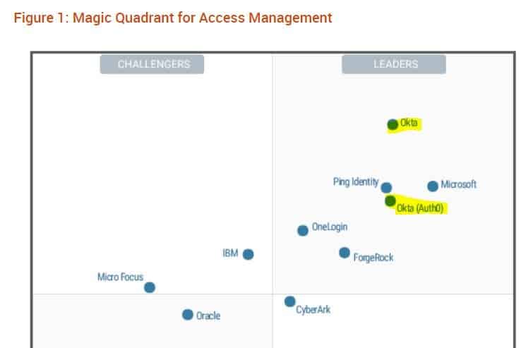 Gartner's Magic Quadrant for Access Management. Credit: Gartner