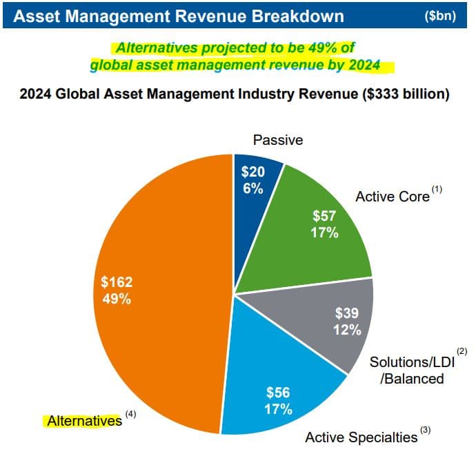 Chart showing Asset Management Revenue Breakdown Credit: Franklin Templeton