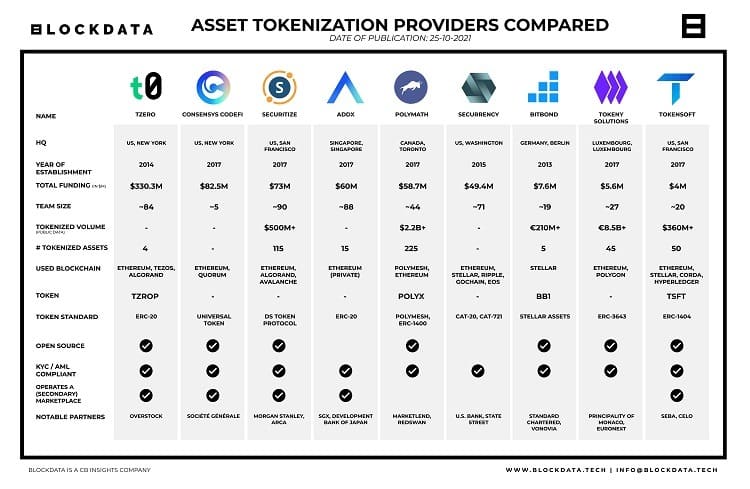 Chart showing Asset tokenization Providers compared  Credit: Blockdata