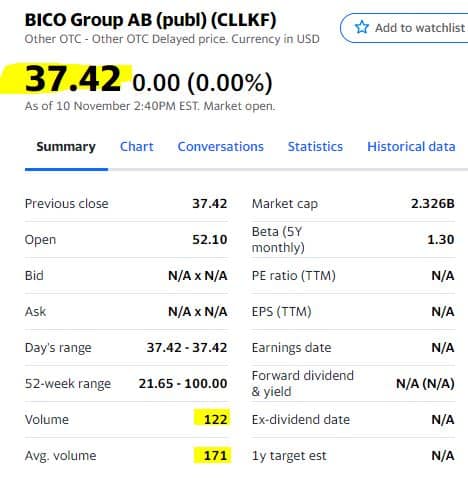 latest price from Google Finance for BICO Group Credit: Yahoo Finance