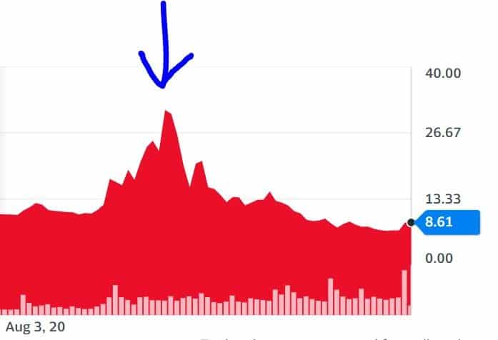 Chart showing that In less than 30 days following our purchase of Desktop Metal, shares more than doubled. Credit: Yahoo Finance