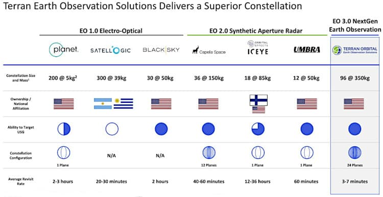 A partial list of space-based geospatial intelligence companies. 
