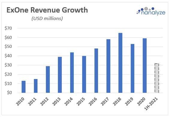 Chart showing ExOne Revenue Growth Credit: Nanalyze