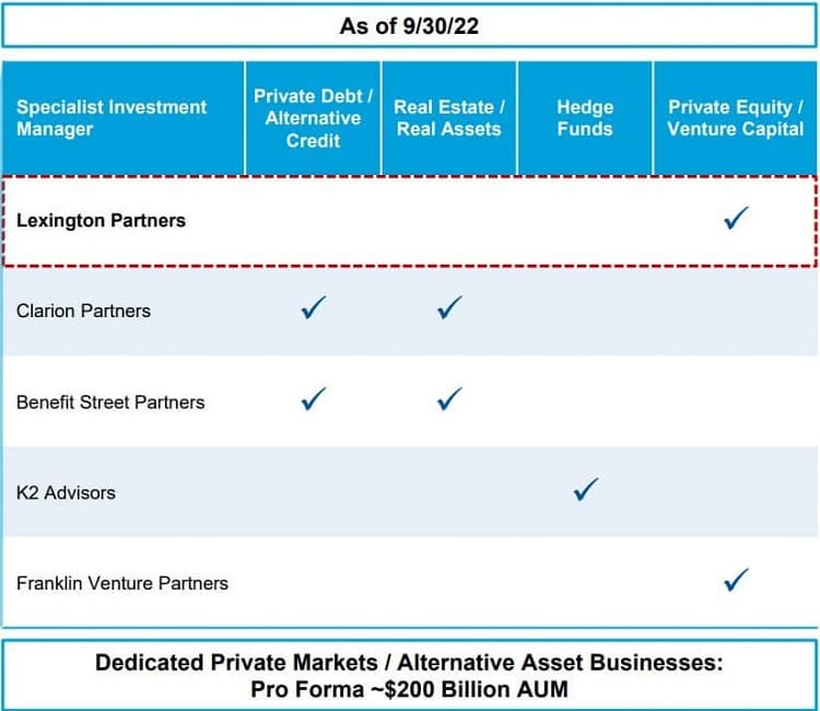 Franklin bought a private equity firm called Lexington Partners. Here's how that fits into the other alternative assets they're holding. Credit: Franklin Templeton  