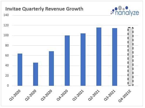 Quarterly revenues for Invitae over time