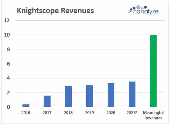 Bar chart showing Knightscope Revenues. Credit: Nanalyze
