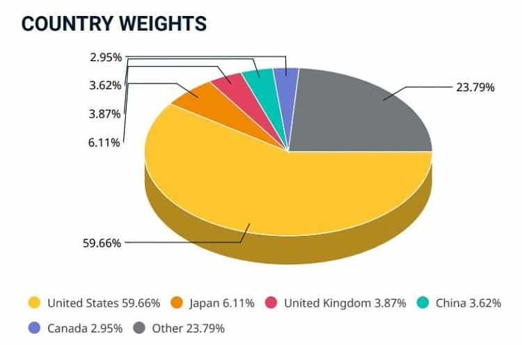 Pie chart showing 99% of the global investment opportunity is allocated across countries. Just over 59% is in the United States. Credit: MSCI