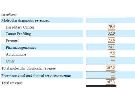 Here's a breakdown of revenues by segment for Myriad Genetics as of Q3-2021. Credit: Myriad Genetics Q3-2021 Earnings