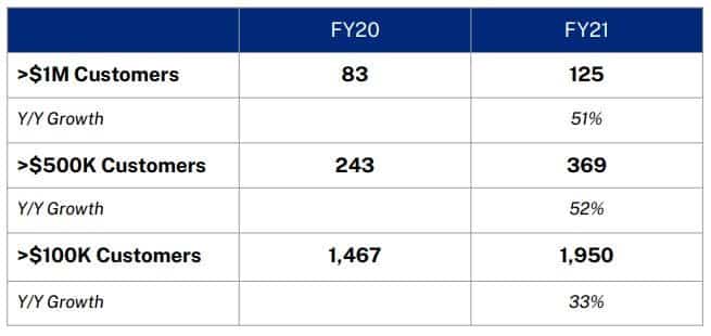 key metrics to watch for Okta to ensure customer growth is happening as time goes on. Credit: Okta