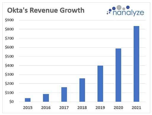 A 54% compound annual revenue growth rate for Okta- Credit: Nanalyze