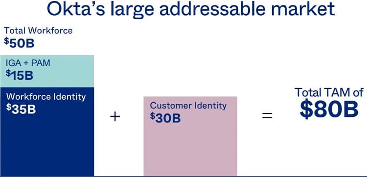 Okta's recent investor deck posits the CIAM opportunity at around $80 billion. Credit: Okta