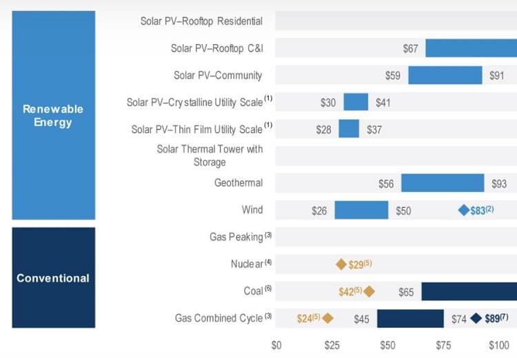 chart showing only only what matters - how cheap renewable electricity has become relative to conventional methods of producing it. Credit: Lazard