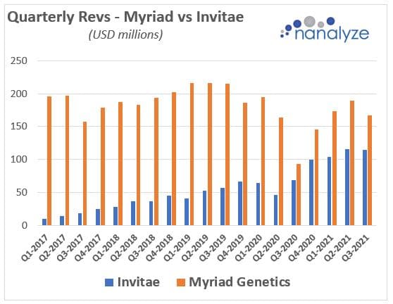 Quarterly revenues for Invitae vs. Myriad Genetics over time
