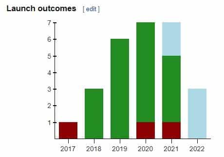 This chart from Wikipedia shows when these failures took place, the last happening in May 2021. Launch outcomes for Rocket Lab - Credit: Wikipedia