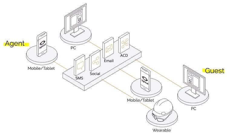 a solution that's extremely easy-to-use and reliable, features that are only ensured if you provide a full-stack platform that's hardware agnostic, multi-channel, and doesn't rely on other vendors.   Credit: SightCall 
