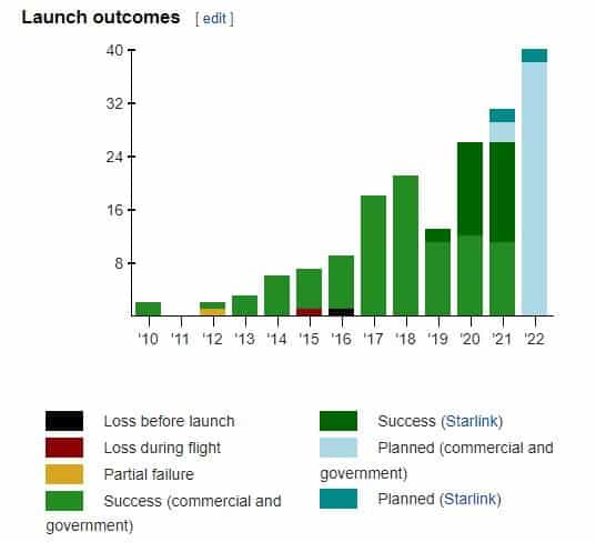 bar chart showing Launch outcomes for SpaceX - Credit: Wikipedia 