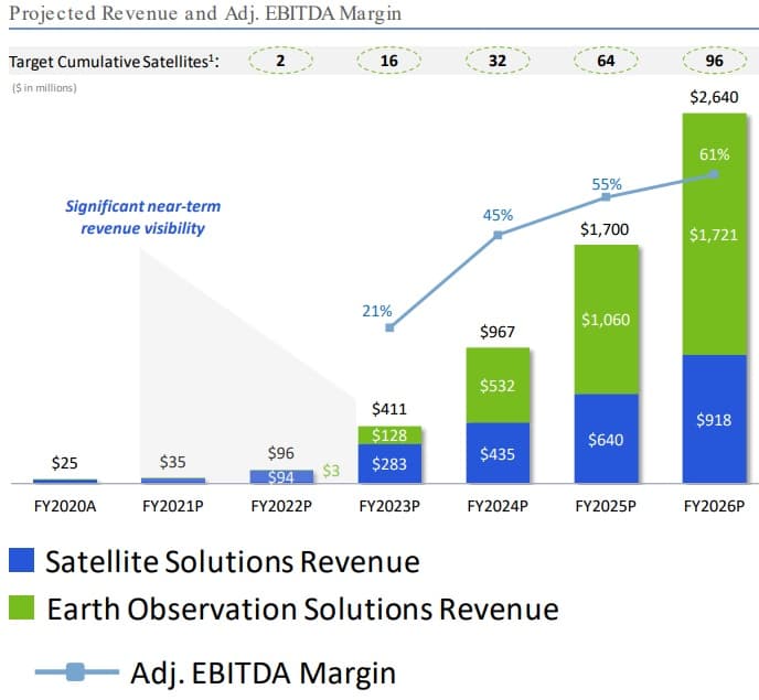 chart showing Projected revenue Credit: Terran Orbital 