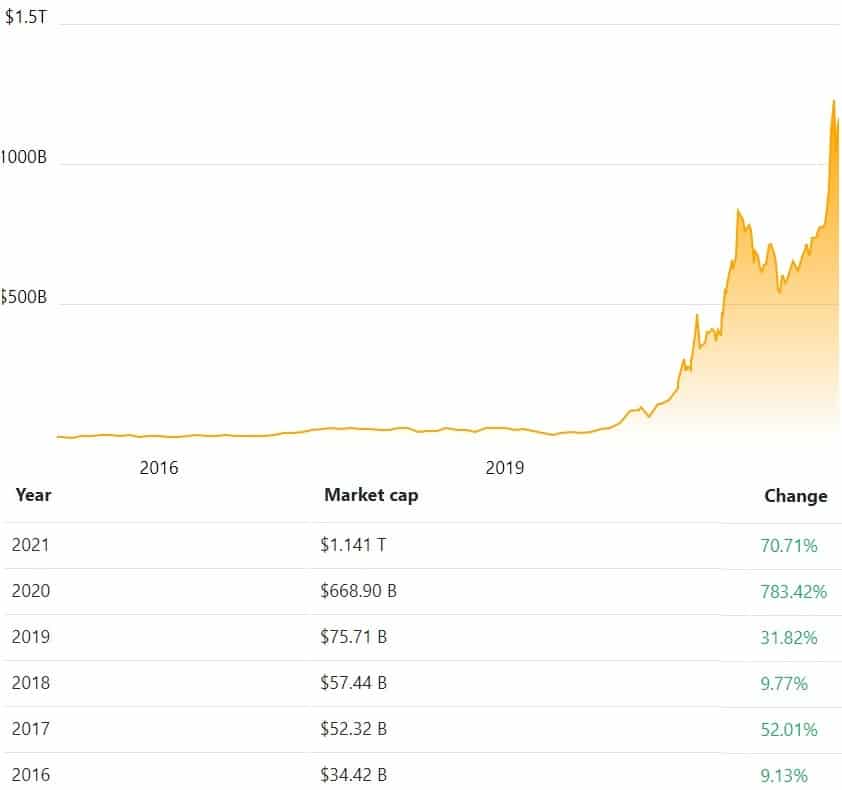Most of Tesla's astronomical value has come since 2019. Credit: CompaniesMarketCap.com 