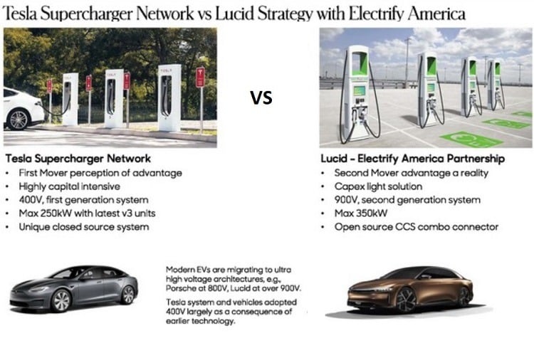 Lucid Motors is partnering with a third party for its nationwide charging network. Credit: Lucid Motors 