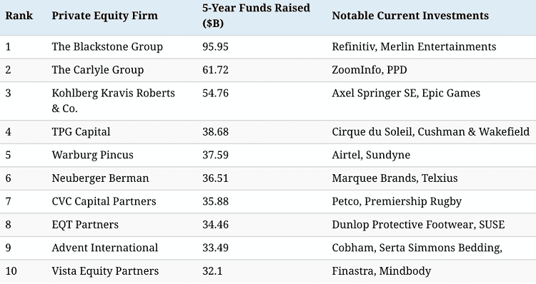top private equity firms in the world Credit: New Capital Management
