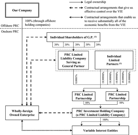 Chinese firms have created sophisticated mechanisms called variable interest entities (VIEs) which involve multiple foreign jurisdictions and are nearly impossible to understand. 