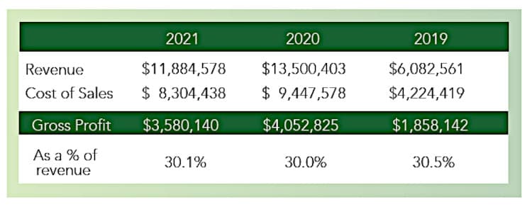  GreenPower Electric Motor Company revenues.