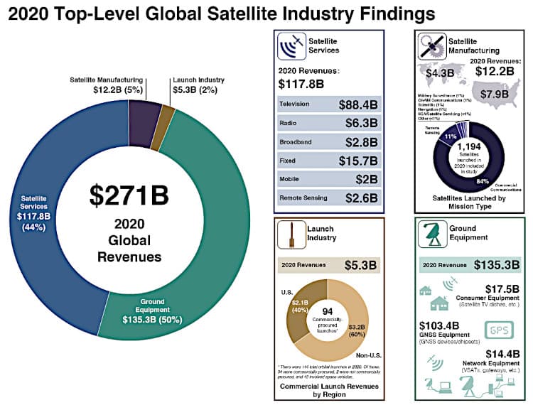 Global satellite market.