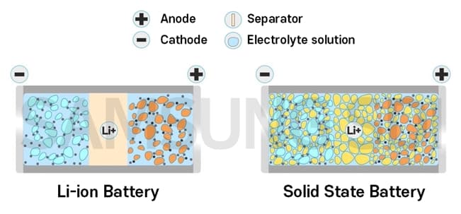 lithium-ion and solid-state batteries
