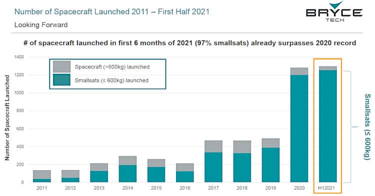 Number of satellites launched since 2011.