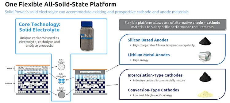 Solid Power battery platform.