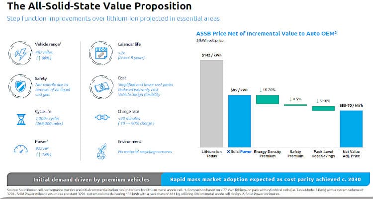 Value proposition for Solid Power battery technology.