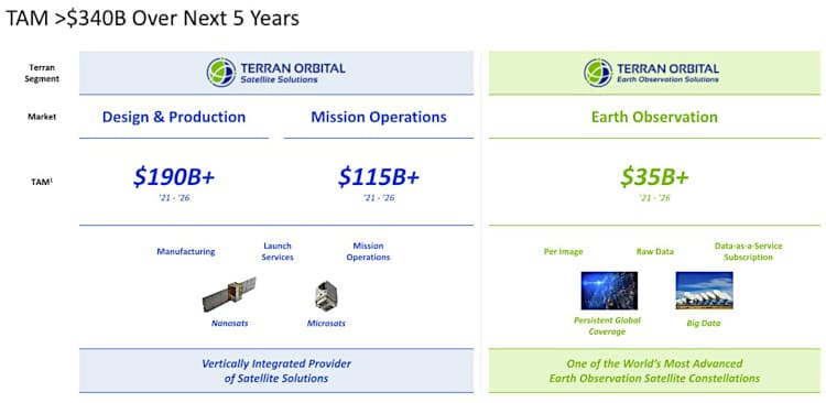Terran Orbital total addressable market.
