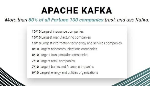 Infographic showing how Apache Kafka now being used by 80% of the Fortune-500.