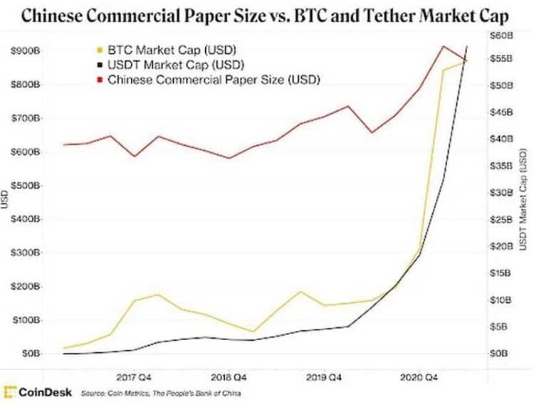 Chinese Commercial Paper size vs BTC and Tether Market Cap. Credit: Coindesk