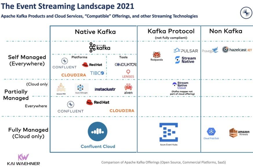Infographic about the event streaming landscape 2021. Credit: Kai Waehner