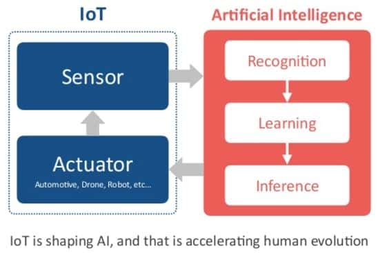 Masayoshi Son presentation showing how IoT is shaping AI which in turn is accelerating human evolution