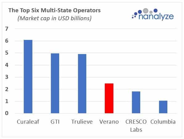 The top six multi-state operators in 'Murica. Credit: Nanalyze