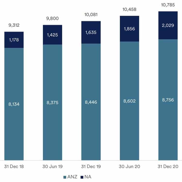 An image showing how most of Nearmap's new subscribers are coming from North America (dark blue) while growth in Australia & New Zealand (lighter blue) is marginally improving. Nearmap subscriber growth by region - Credit: Nearmap